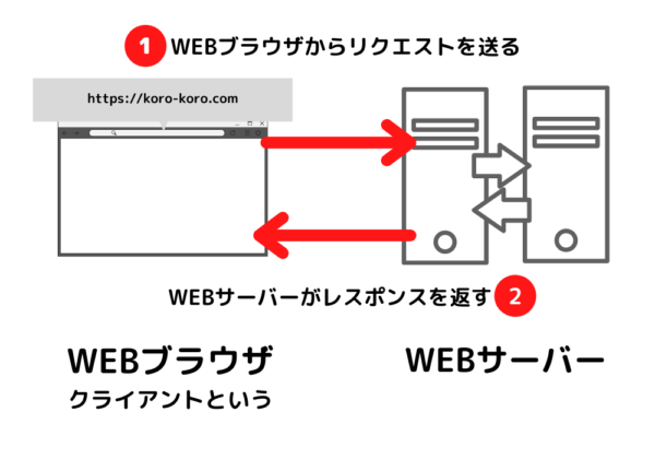 クライアントとWebサーバーの通信イメージ