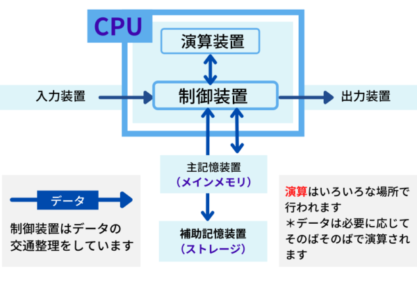 CPUとメモリ コンピュータの仕組み（その1）・CPUとメモリの概要 | KORO