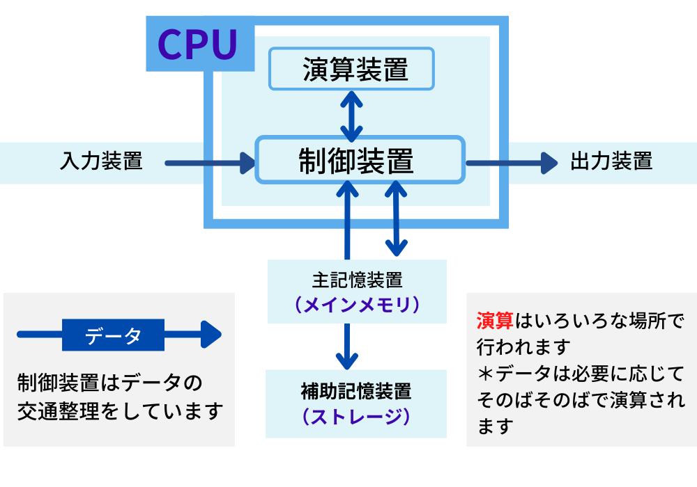CPUとメモリの仕組みをやさしく解説|コンピュータの5大装置と中央処理装置とは