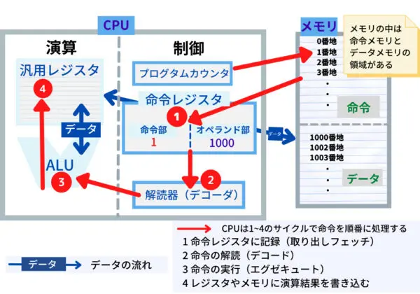 CPUとメモリまとめ CPUとメモリの仕組みをやさしく解説｜コンピュータの5大装置と中央処理