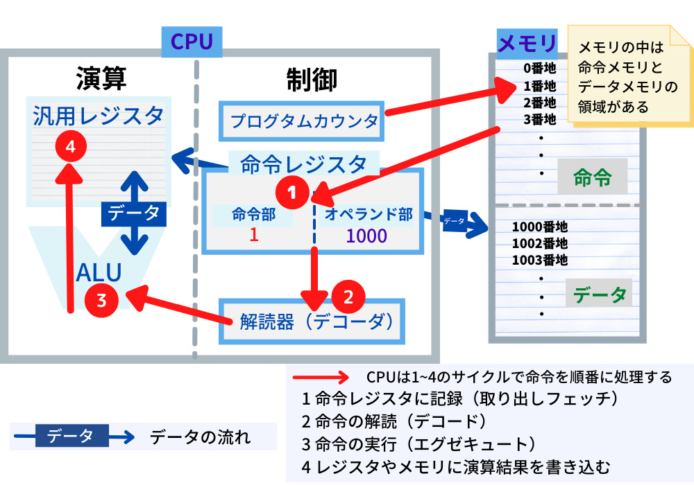 コンピュータの仕組み(その1)・CPUとメモリの概要