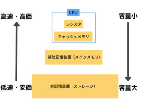 CPUとメモリの仕組みをやさしく解説|コンピュータの5大装置と中央処理装置とは