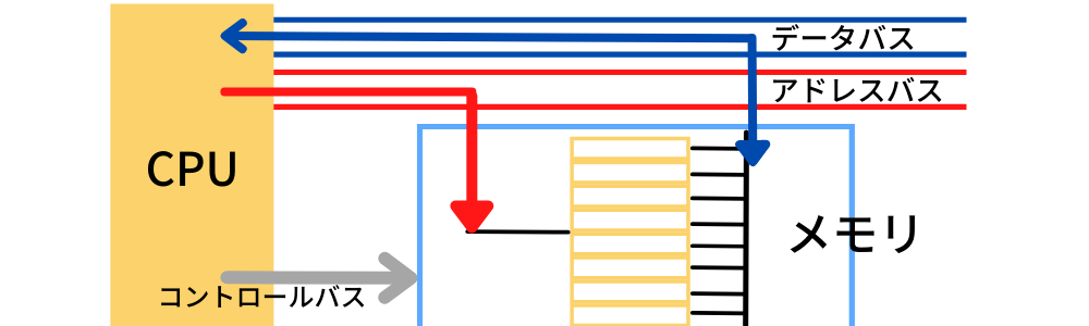 コンピュータの仕組み(その1)・CPUとメモリの概要