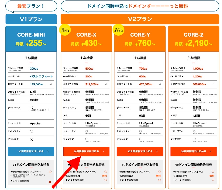 コアサーバー公式サイトの料金プラン。V1のCORE-MINIとV2のCORE-X・CORE-Y・CORE-Z